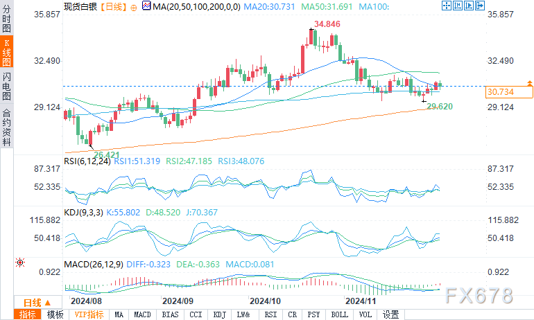 白银守住30.60美元关键支点,市场等待鲍威尔利率线索