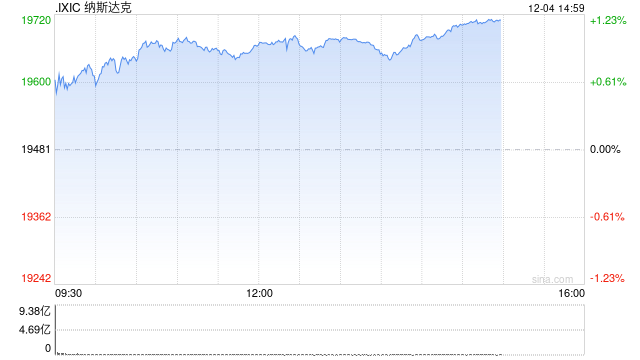 午盘：纳指与标普指数再创新高