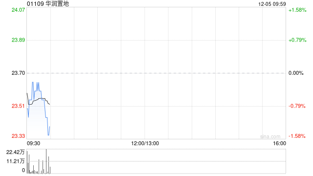 光大证券：维持华润置地“买入”评级 销售升至行业第三