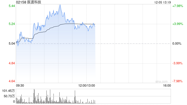 医渡科技早盘逆市涨超4% 近日持续获南向资金加持