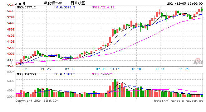 上期所:同意华源科技交口有限公司生产的“信发”牌氧化铝在我所注册