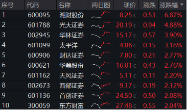 又见险资举牌,这次是券商股!湘财股份盘中触板,券商ETF(512000)涨逾1%,机构:看好券商交易性机会