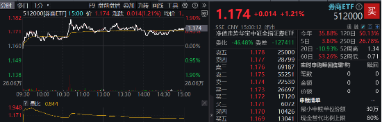 又见险资举牌,这次是券商股!湘财股份盘中触板,券商ETF(512000)涨逾1%,机构:看好券商交易性机会