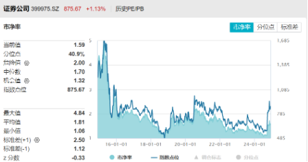 又见险资举牌,这次是券商股!湘财股份盘中触板,券商ETF(512000)涨逾1%,机构:看好券商交易性机会