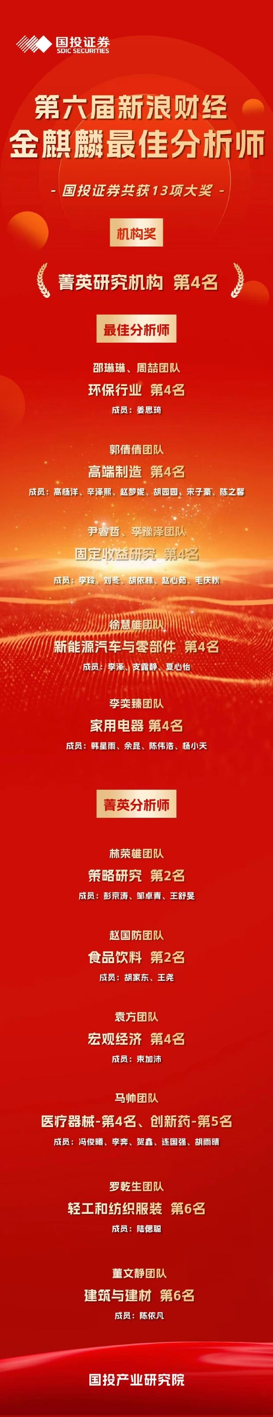 国投证券发布“金麒麟最佳分析师”喜报:荣获13大奖项