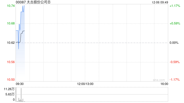 太古股份公司B12月5日斥资148.16万港元回购14万股