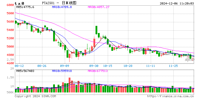 2024年PTA年度分析（仓单篇）：供应充足 仓单库存上升