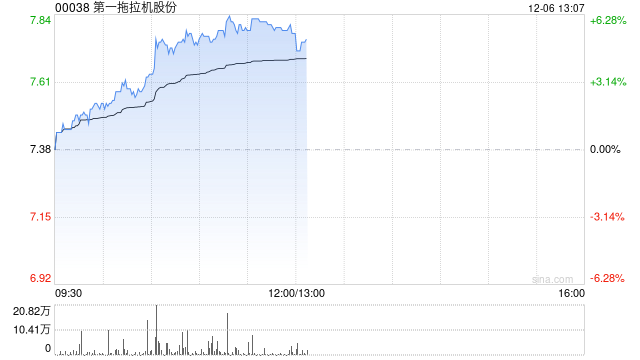 一拖股份早盘涨近6% 公司有望受益产业大型化及出海趋势