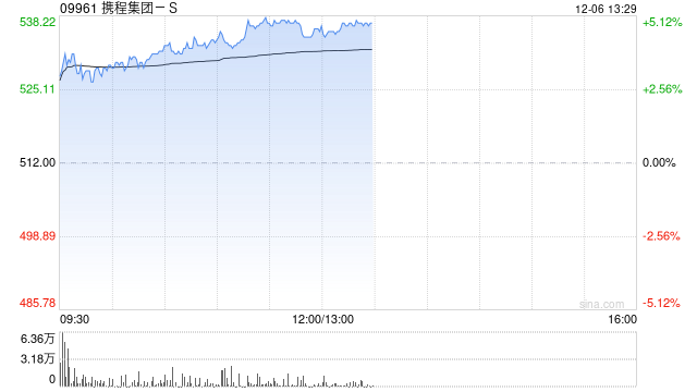 携程集团-S早盘涨逾5% 国泰君安称公司第三季度业绩超预期