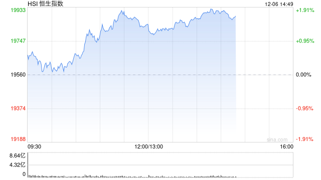 午评:港股恒指涨1.4% 恒生科指涨1.7%CXO概念股涨幅居前
