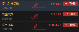 午评:港股恒指涨1.4% 恒生科指涨1.7%CXO概念股涨幅居前