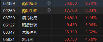 午评:港股恒指涨1.4% 恒生科指涨1.7%CXO概念股涨幅居前