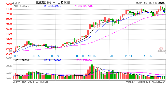 氧化铝再次冲高大幅回落,是回调还是新一轮下跌行情?