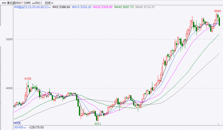 氧化铝再次冲高大幅回落,是回调还是新一轮下跌行情?