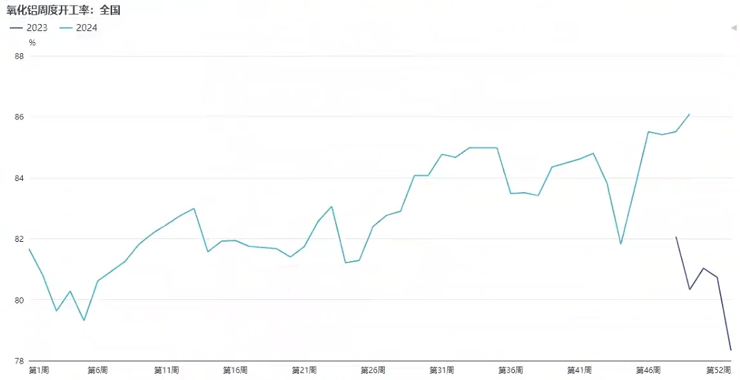 氧化铝再次冲高大幅回落,是回调还是新一轮下跌行情?