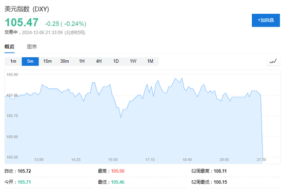 美国11月非农新增就业22.7万人,创半年来最大增幅,失业率超预期升至4.2%