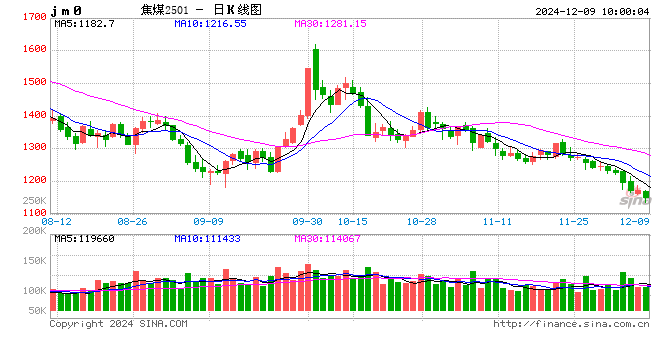 期市开盘:焦煤、低硫燃料油跌超2%