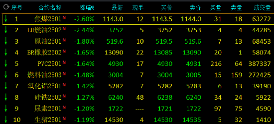 期市开盘:焦煤、低硫燃料油跌超2%