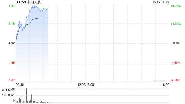 航空股早盘持续走高 中国国航涨逾6%南方航空涨近4%