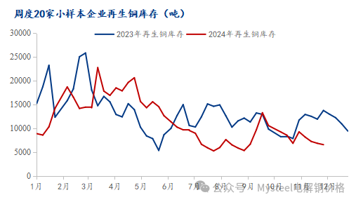 Mysteel调研:铜价小幅上涨 废铜上游贸易商情绪改善(11.30-12.6)