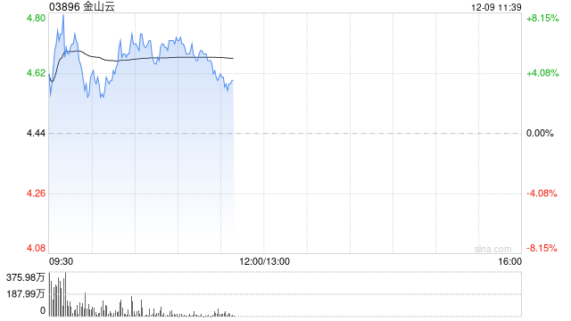 金山云盘中涨超5% 机构预计公司盈利能力有望持续改善