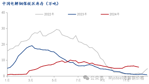 Mysteel周报:铜价震荡偏强运行 社库降至近期新低(11.29-12.6)