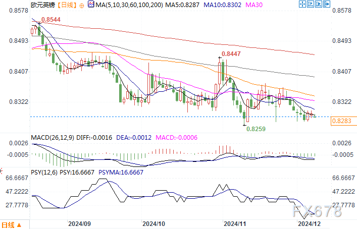 本周将迎欧洲央行决议,预计欧元兑英镑本周将缓慢走低