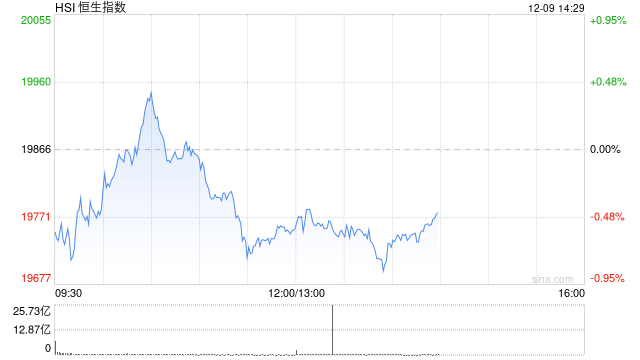 午评:港股恒指跌0.57% 恒生科指跌0.63%药明系个股齐涨