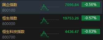午评:港股恒指跌0.57% 恒生科指跌0.63%药明系个股齐涨