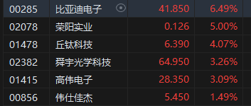 午评:港股恒指跌0.57% 恒生科指跌0.63%药明系个股齐涨