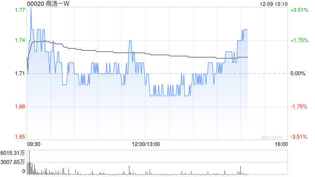 招银国际:维持商汤-W“买入”评级 目标价上调至2港元