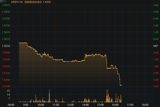 重大转变,中央货币政策最新定调“适度宽松”!10年国债利率盘中再创新低至1.92%