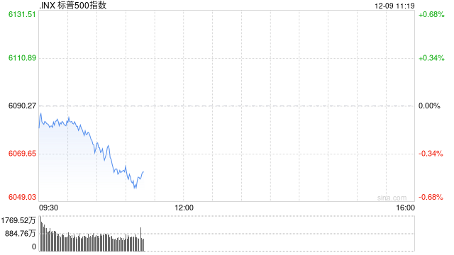 早盘:美股基本持平 中概股大涨