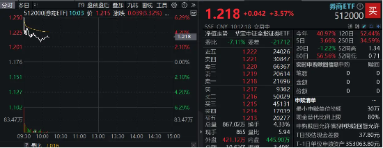 高层注入强心针,“旗手”应声普涨!券商ETF(512000)涨逾3%,国盛金控一字涨停