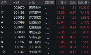 高层注入强心针,“旗手”应声普涨!券商ETF(512000)涨逾3%,国盛金控一字涨停
