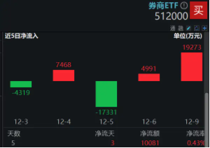高层注入强心针,“旗手”应声普涨!券商ETF(512000)涨逾3%,国盛金控一字涨停
