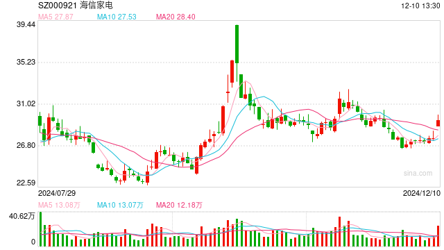 海信回应裁员传闻:每年都会进行适度调整,各层级有进有出