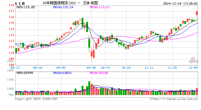 “超常规逆周期调节”加码,期债大幅高开