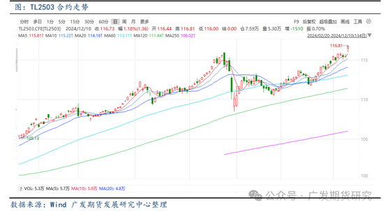 “超常规逆周期调节”加码,期债大幅高开