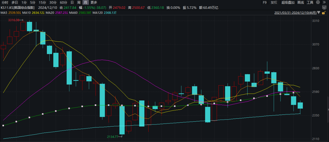 外资大逃离！韩国股市，大变局！