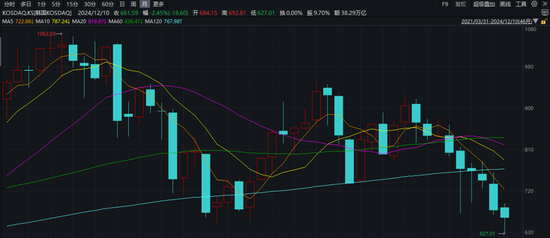 外资大逃离！韩国股市，大变局！