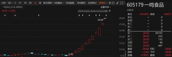 11连板!这只暴涨股,今日突遭减持