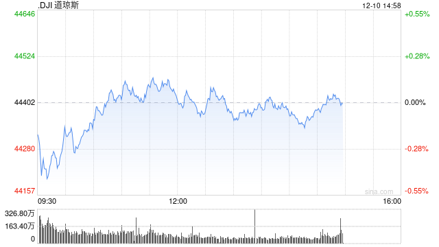 开盘：美股周二开盘涨跌不一 本周市场关注CPI数据