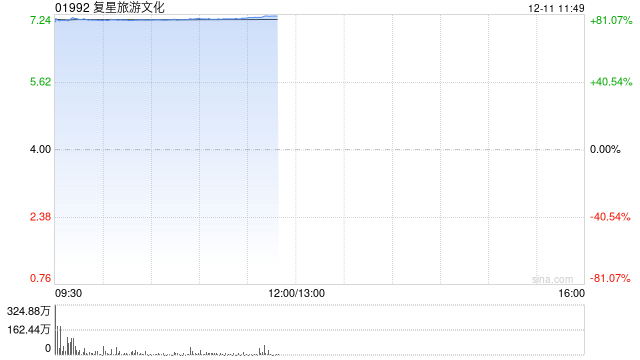 复星旅游文化复牌高开逾83% 拟溢价约95%提私有化