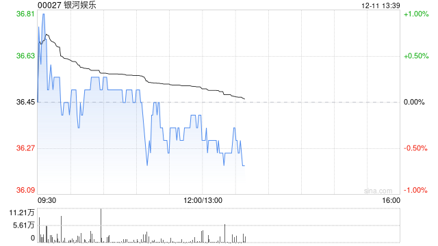 小摩:澳门十二月前八日博彩收入如预期环比放缓 明年首选银河娱乐