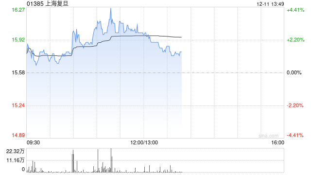 大摩：维持上海复旦“与大市同步”评级 目标价升至13港元