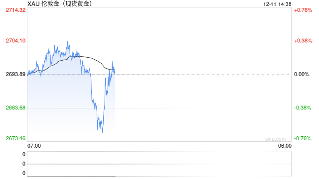 突发大行情！金价短线跳水近15美元 美国CPI恐引发更剧烈波动