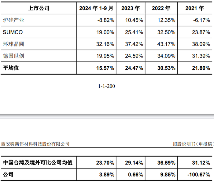 IPO雷达 | 奕斯伟材料VS沪硅产业,谁是中国大硅片龙头?