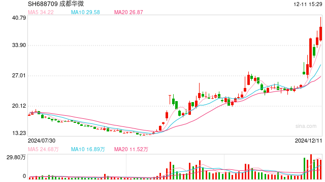 成都华微官宣高速ADC突破,A股还有这些公司也涉及高速ADC业务