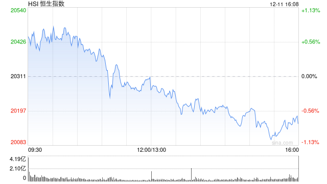 收评:港股恒指跌0.77% 科指跌1.31%机器人概念股逆势上涨